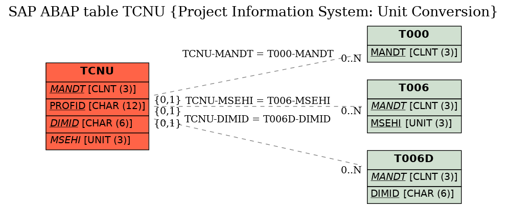 E-R Diagram for table TCNU (Project Information System: Unit Conversion)