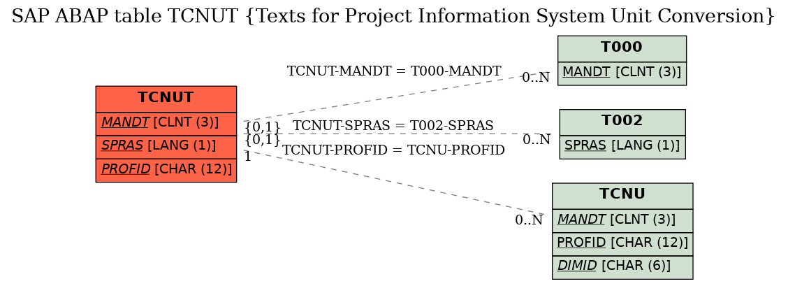 E-R Diagram for table TCNUT (Texts for Project Information System Unit Conversion)