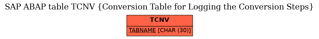 E-R Diagram for table TCNV (Conversion Table for Logging the Conversion Steps)