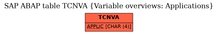 E-R Diagram for table TCNVA (Variable overviews: Applications)