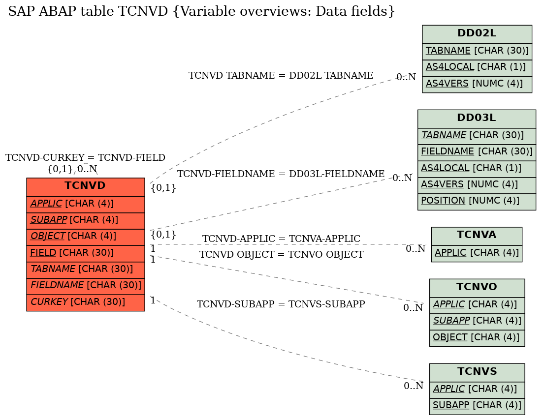E-R Diagram for table TCNVD (Variable overviews: Data fields)