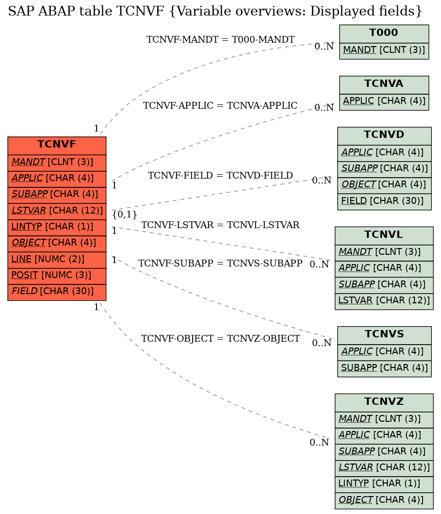 E-R Diagram for table TCNVF (Variable overviews: Displayed fields)