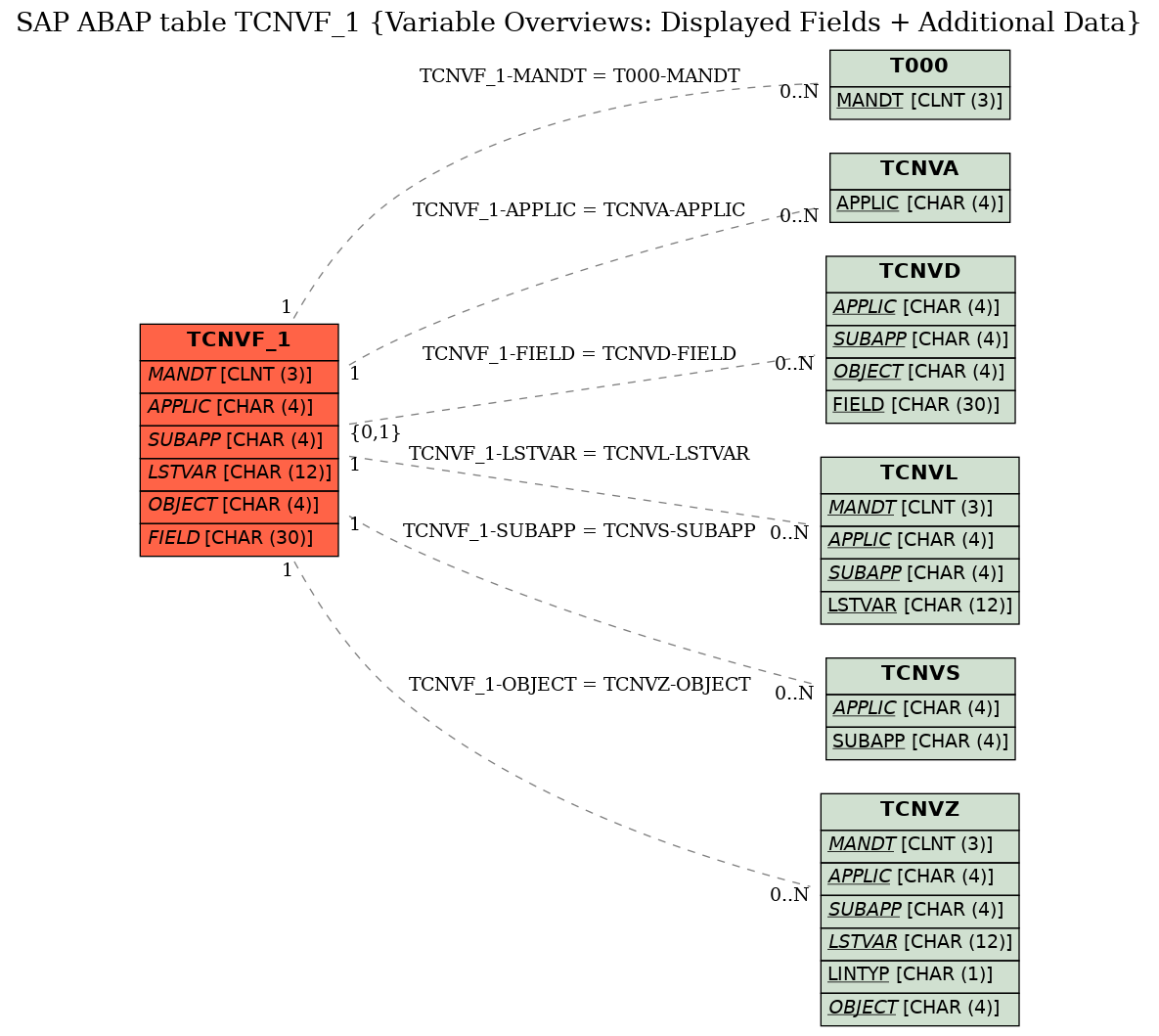 E-R Diagram for table TCNVF_1 (Variable Overviews: Displayed Fields + Additional Data)