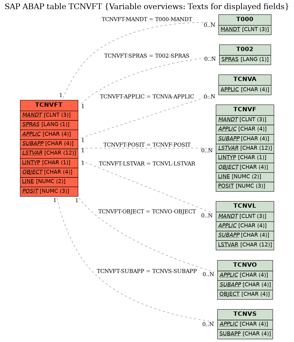 E-R Diagram for table TCNVFT (Variable overviews: Texts for displayed fields)