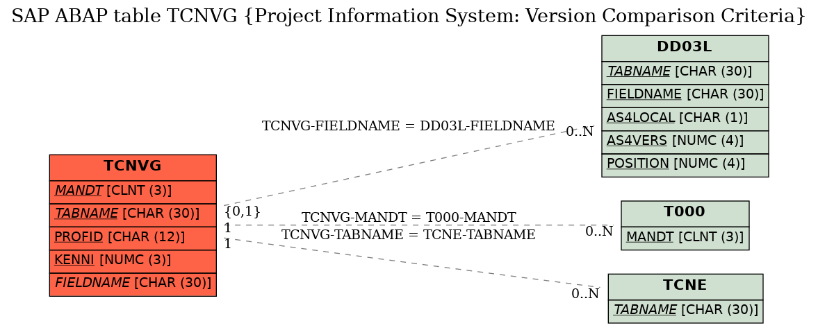 E-R Diagram for table TCNVG (Project Information System: Version Comparison Criteria)