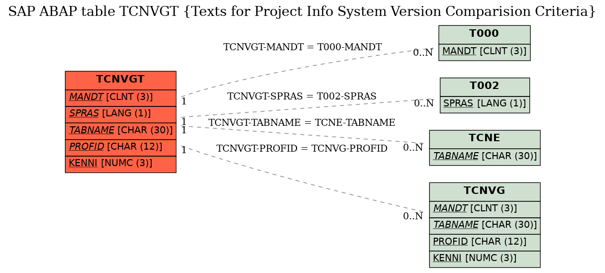 E-R Diagram for table TCNVGT (Texts for Project Info System Version Comparision Criteria)