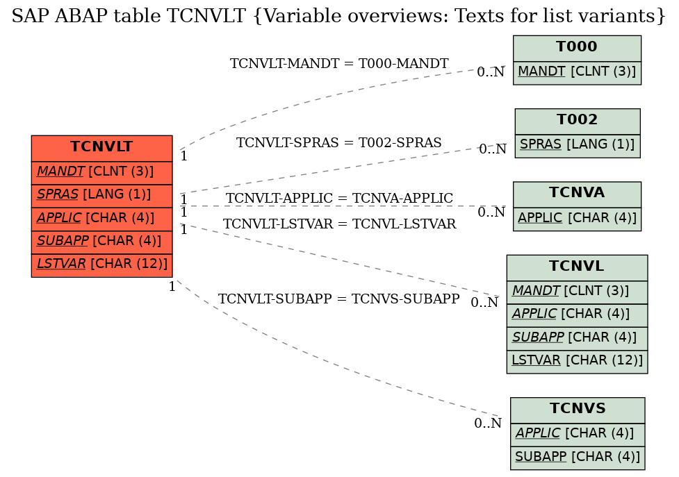 E-R Diagram for table TCNVLT (Variable overviews: Texts for list variants)