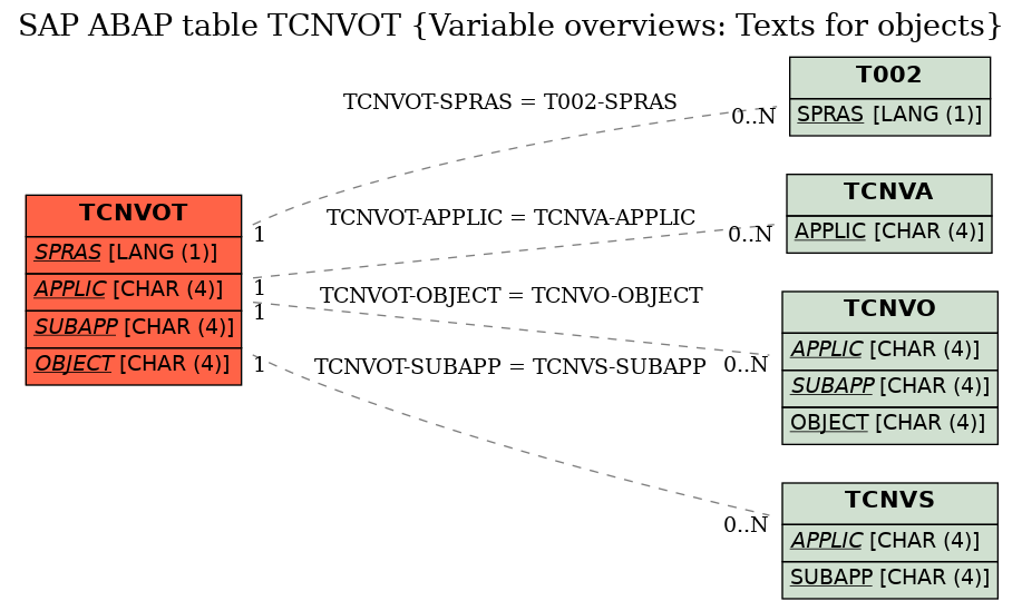 E-R Diagram for table TCNVOT (Variable overviews: Texts for objects)