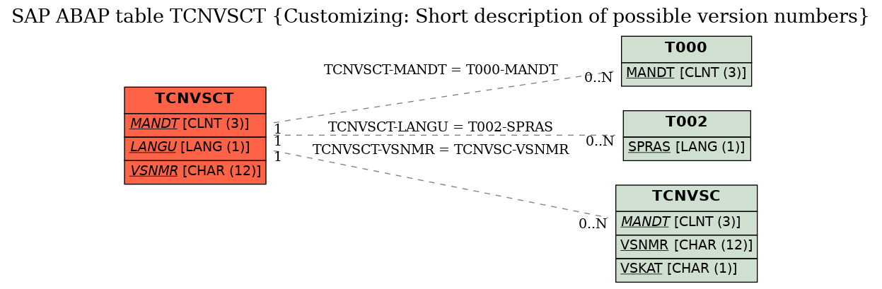 E-R Diagram for table TCNVSCT (Customizing: Short description of possible version numbers)