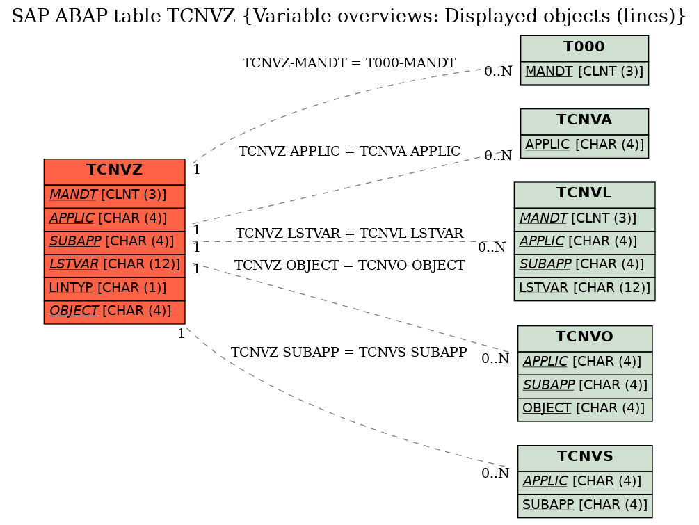 E-R Diagram for table TCNVZ (Variable overviews: Displayed objects (lines))