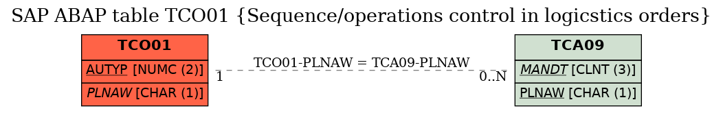 E-R Diagram for table TCO01 (Sequence/operations control in logicstics orders)