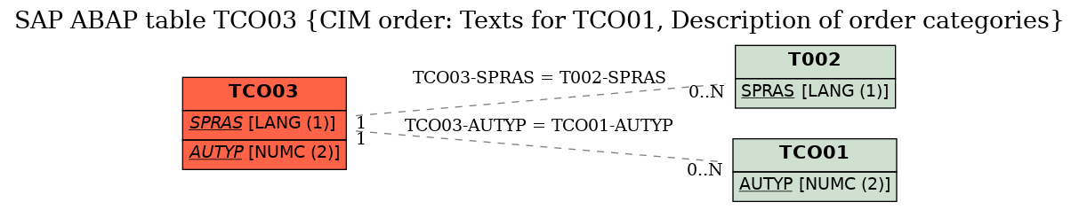 E-R Diagram for table TCO03 (CIM order: Texts for TCO01, Description of order categories)