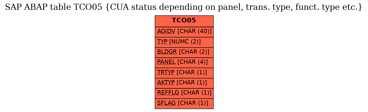 E-R Diagram for table TCO05 (CUA status depending on panel, trans. type, funct. type etc.)