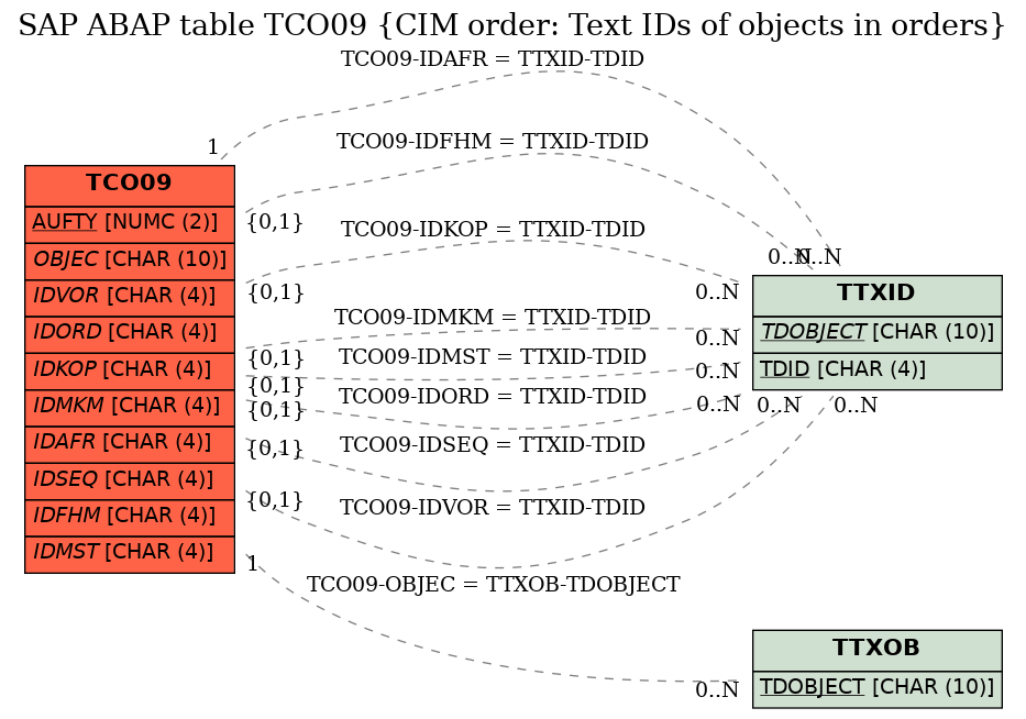 E-R Diagram for table TCO09 (CIM order: Text IDs of objects in orders)