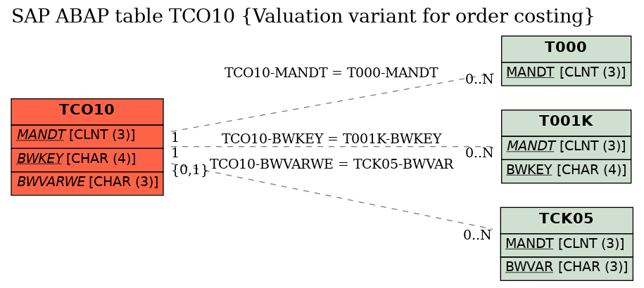 E-R Diagram for table TCO10 (Valuation variant for order costing)