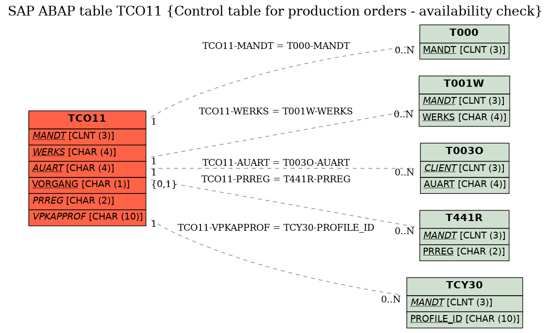 E-R Diagram for table TCO11 (Control table for production orders - availability check)