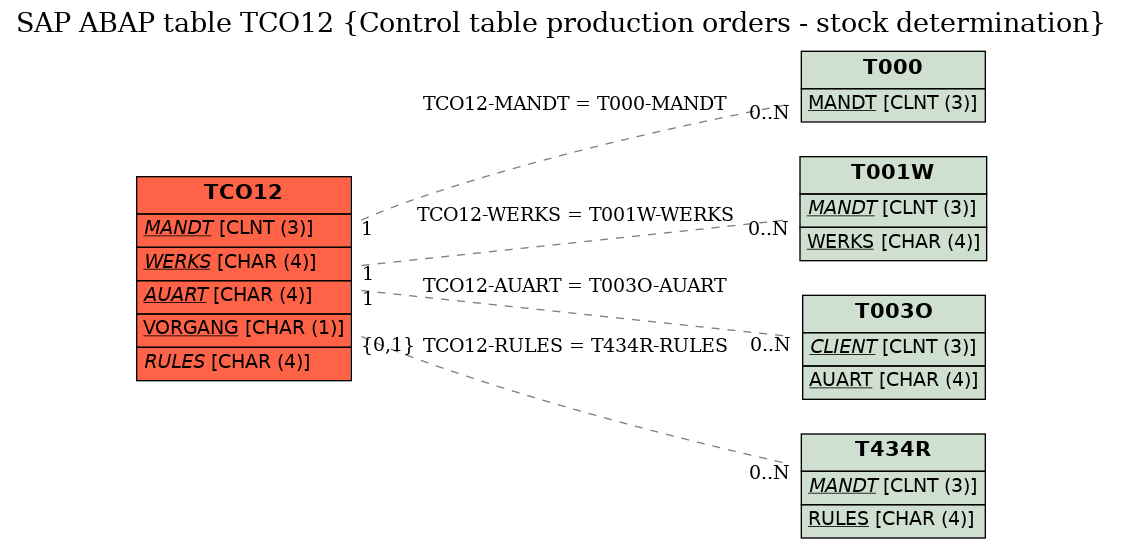 E-R Diagram for table TCO12 (Control table production orders - stock determination)