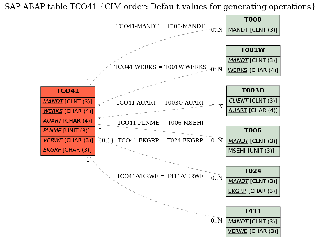 E-R Diagram for table TCO41 (CIM order: Default values for generating operations)