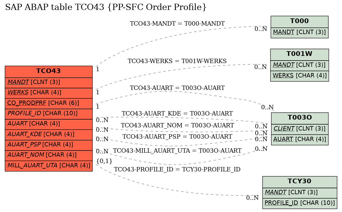 E-R Diagram for table TCO43 (PP-SFC Order Profile)