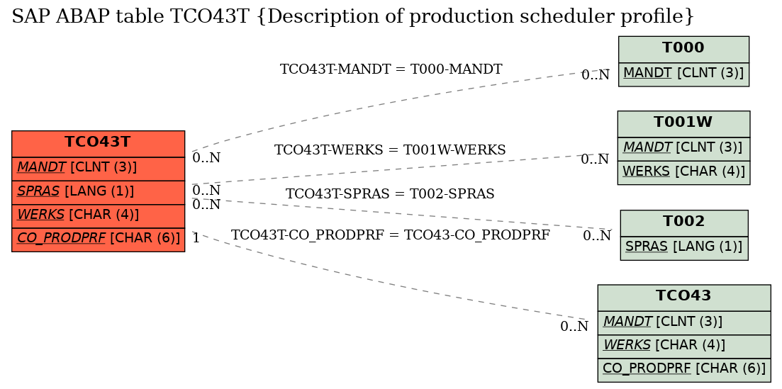 E-R Diagram for table TCO43T (Description of production scheduler profile)