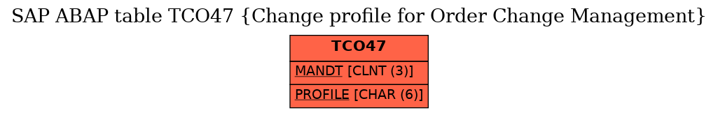 E-R Diagram for table TCO47 (Change profile for Order Change Management)