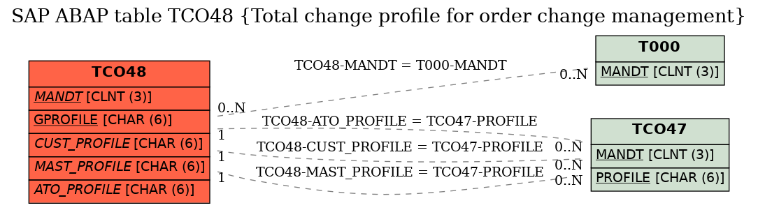 E-R Diagram for table TCO48 (Total change profile for order change management)