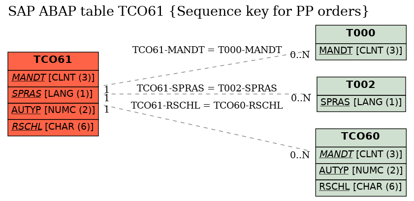 E-R Diagram for table TCO61 (Sequence key for PP orders)