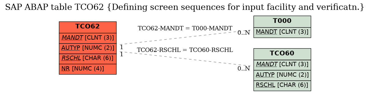 E-R Diagram for table TCO62 (Defining screen sequences for input facility and verificatn.)