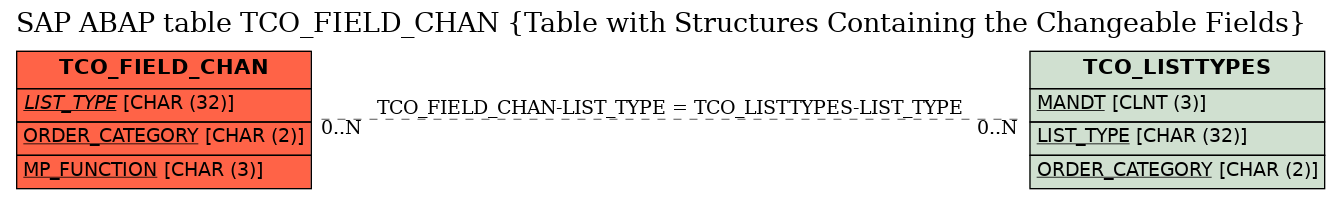 E-R Diagram for table TCO_FIELD_CHAN (Table with Structures Containing the Changeable Fields)