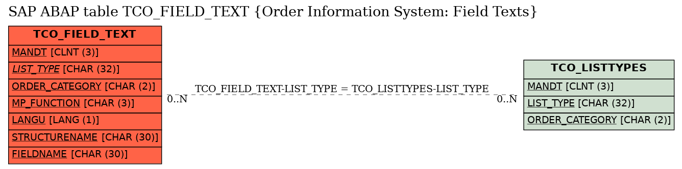 E-R Diagram for table TCO_FIELD_TEXT (Order Information System: Field Texts)