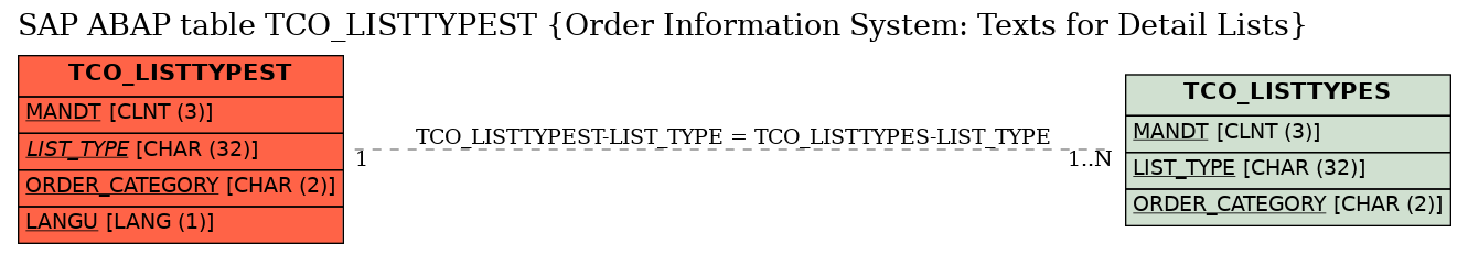 E-R Diagram for table TCO_LISTTYPEST (Order Information System: Texts for Detail Lists)