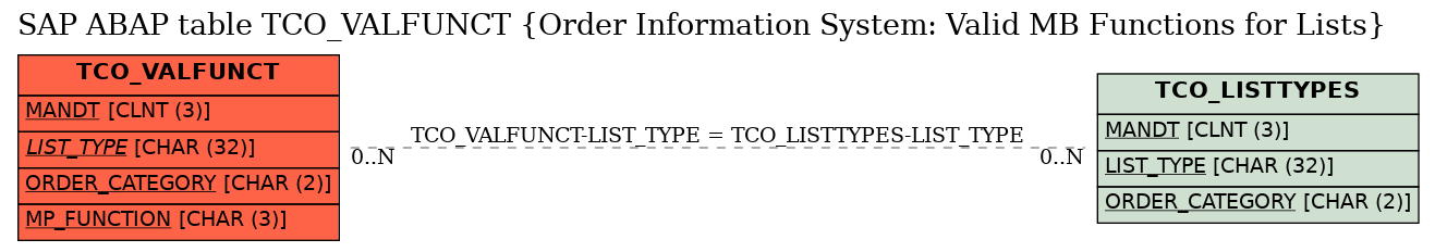 E-R Diagram for table TCO_VALFUNCT (Order Information System: Valid MB Functions for Lists)