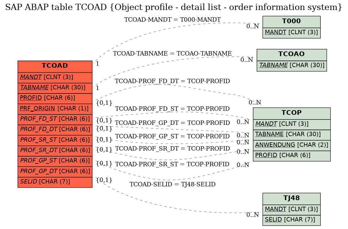 E-R Diagram for table TCOAD (Object profile - detail list - order information system)