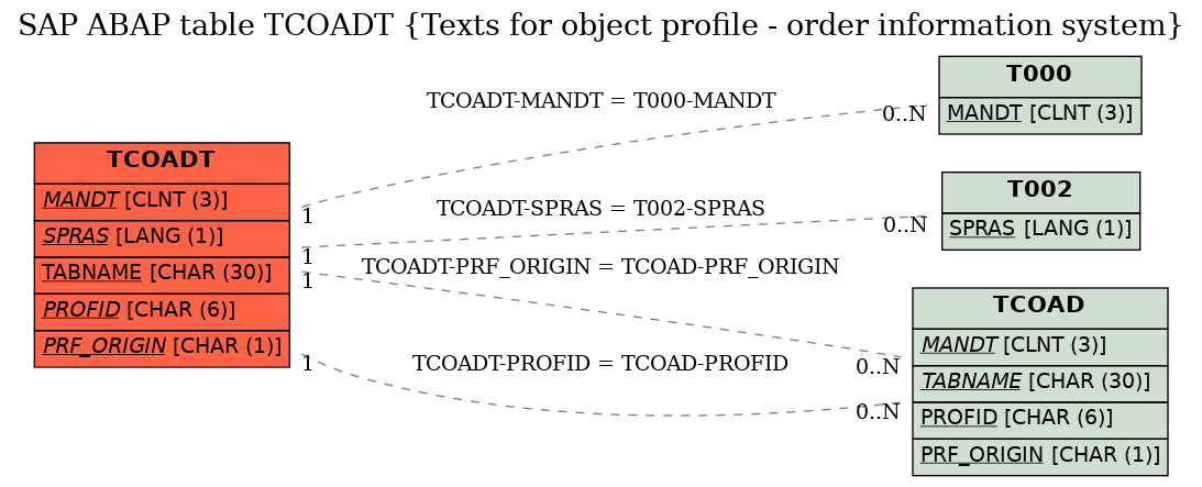 E-R Diagram for table TCOADT (Texts for object profile - order information system)