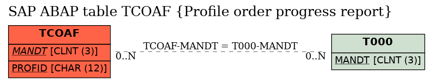 E-R Diagram for table TCOAF (Profile order progress report)