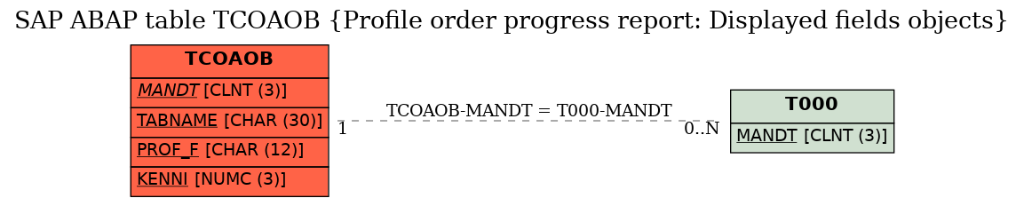 E-R Diagram for table TCOAOB (Profile order progress report: Displayed fields objects)