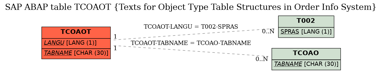 E-R Diagram for table TCOAOT (Texts for Object Type Table Structures in Order Info System)