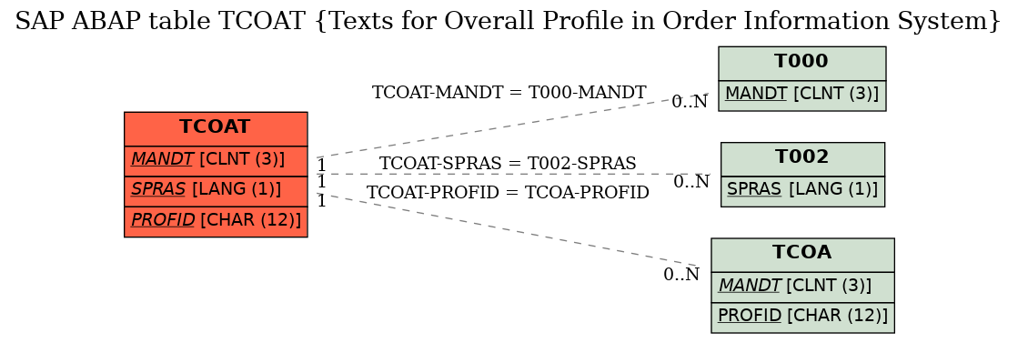 E-R Diagram for table TCOAT (Texts for Overall Profile in Order Information System)