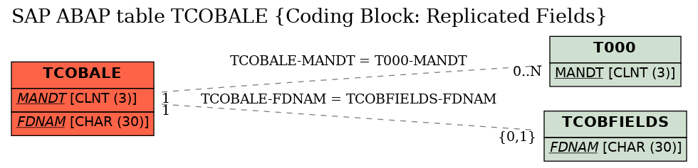 E-R Diagram for table TCOBALE (Coding Block: Replicated Fields)