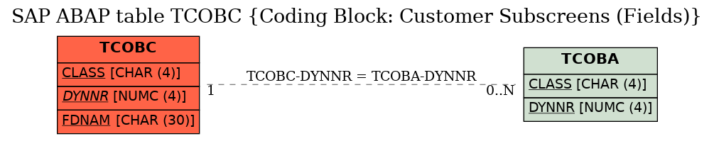 E-R Diagram for table TCOBC (Coding Block: Customer Subscreens (Fields))