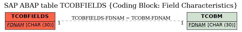 E-R Diagram for table TCOBFIELDS (Coding Block: Field Characteristics)