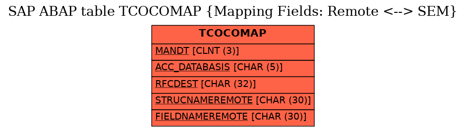 E-R Diagram for table TCOCOMAP (Mapping Fields: Remote <--> SEM)