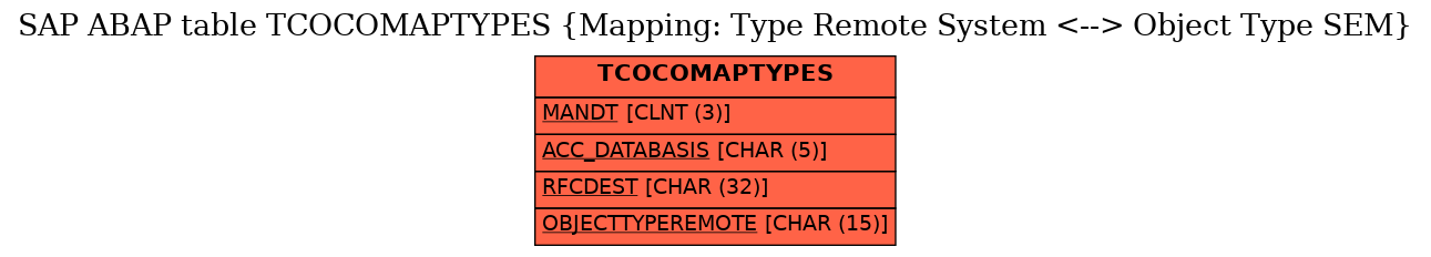 E-R Diagram for table TCOCOMAPTYPES (Mapping: Type Remote System <--> Object Type SEM)