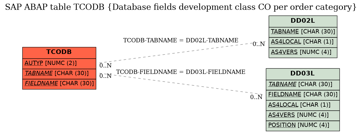 E-R Diagram for table TCODB (Database fields development class CO per order category)