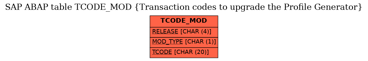 E-R Diagram for table TCODE_MOD (Transaction codes to upgrade the Profile Generator)