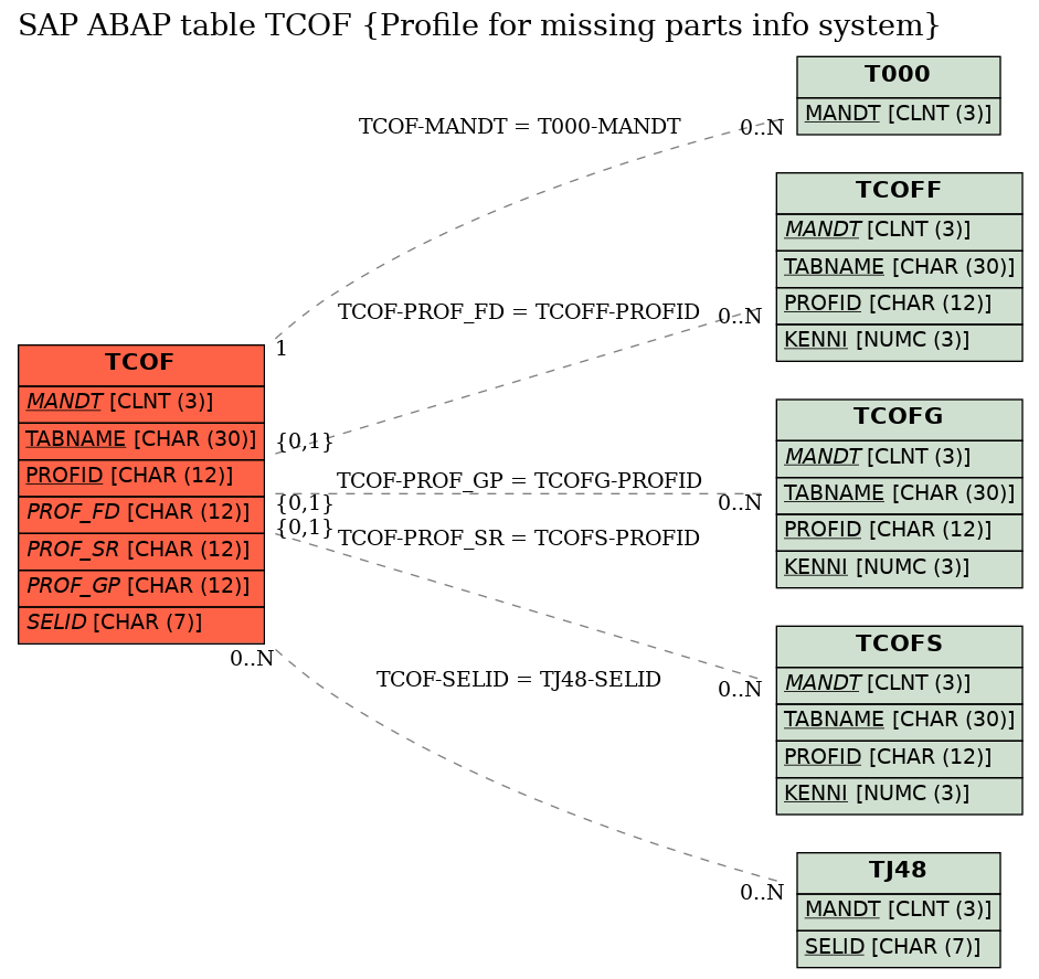 E-R Diagram for table TCOF (Profile for missing parts info system)