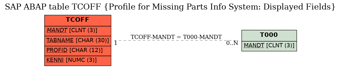 E-R Diagram for table TCOFF (Profile for Missing Parts Info System: Displayed Fields)