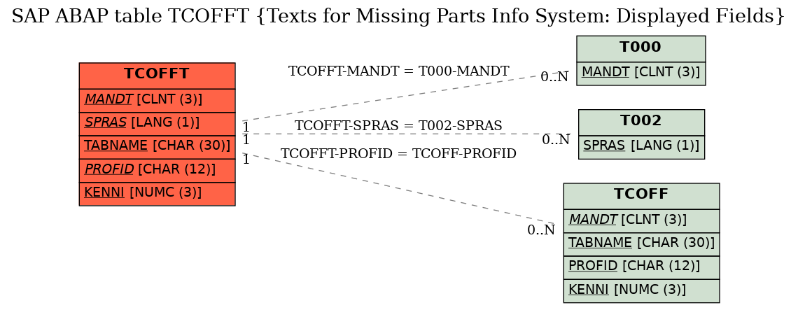 E-R Diagram for table TCOFFT (Texts for Missing Parts Info System: Displayed Fields)