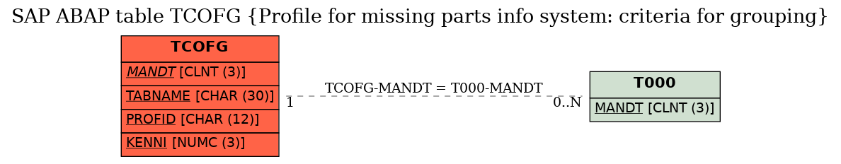 E-R Diagram for table TCOFG (Profile for missing parts info system: criteria for grouping)