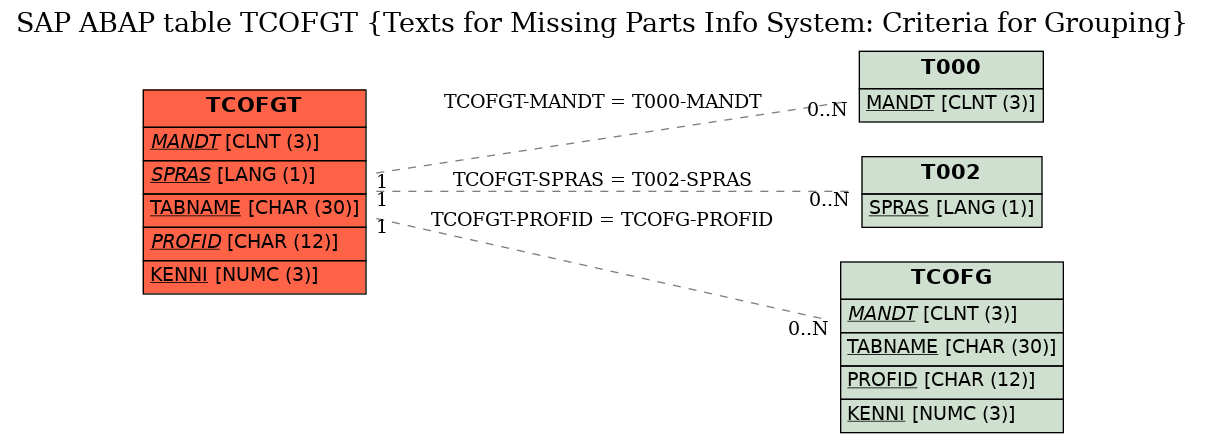 E-R Diagram for table TCOFGT (Texts for Missing Parts Info System: Criteria for Grouping)